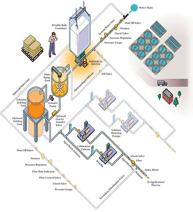 System Flow