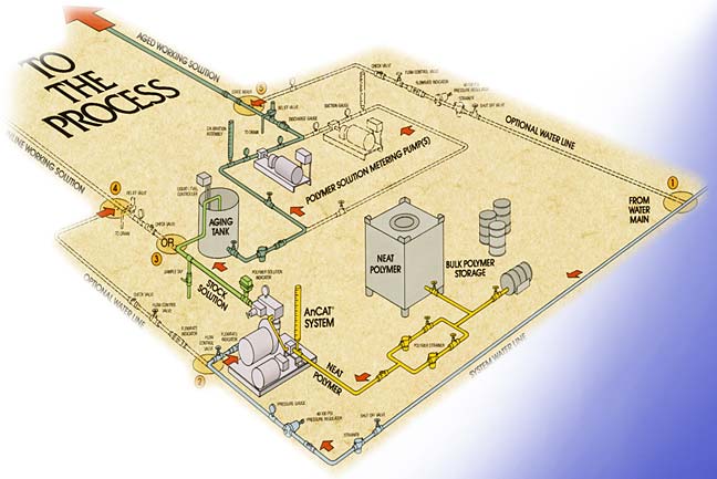 Liquid System Flow